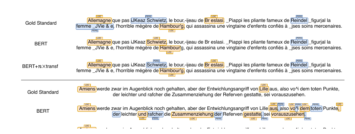 Examples of NER predictions comparing gold standard, BERT, and BERT plus Transformer layers on French and German historical text.