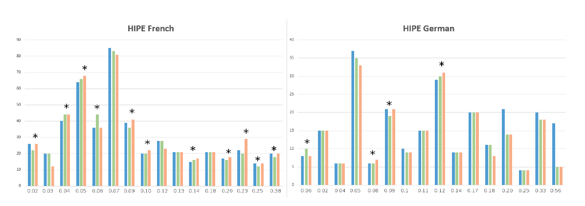 Bar charts of correct predictions of misspelled entities by Levenshtein ratio for French and German historical data.