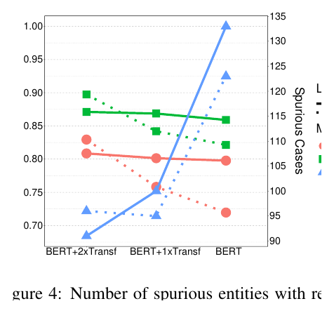 Plot comparing spurious entity cases with micro and macro F1 scores.