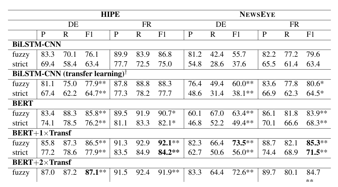 Table of NER results comparing BiLSTM-CNN, BERT, and BERT plus stacked Transformer layers on French and German historical newspaper datasets.