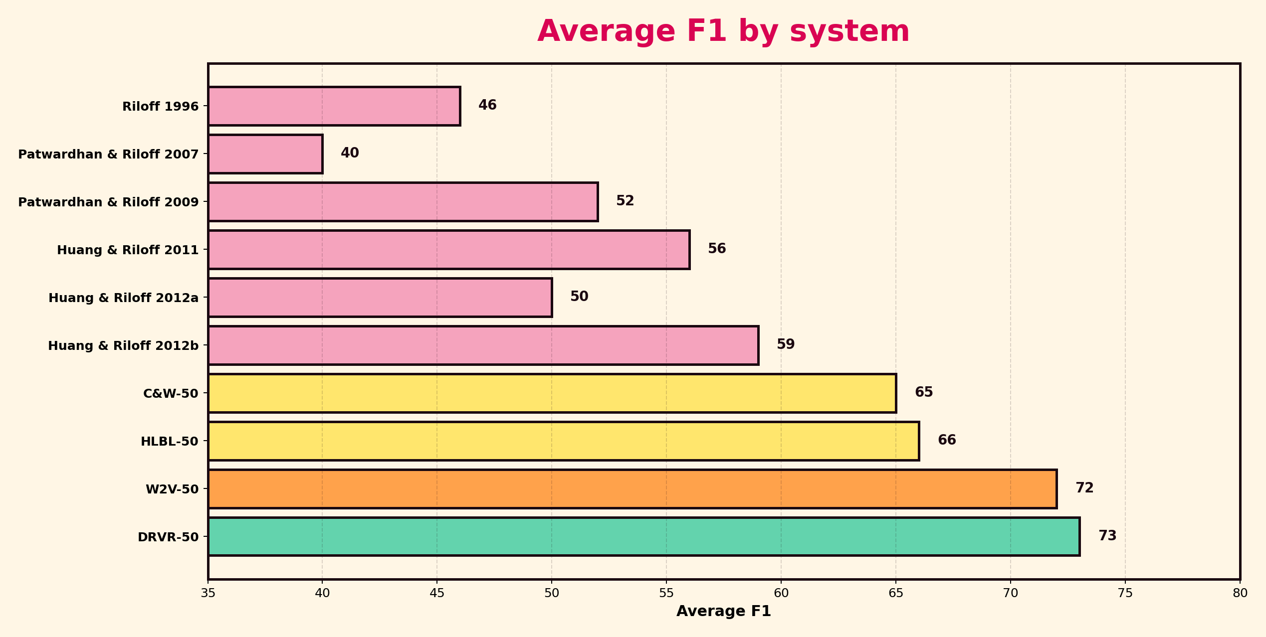 Horizontal bar chart comparing average F1 by event extraction system.