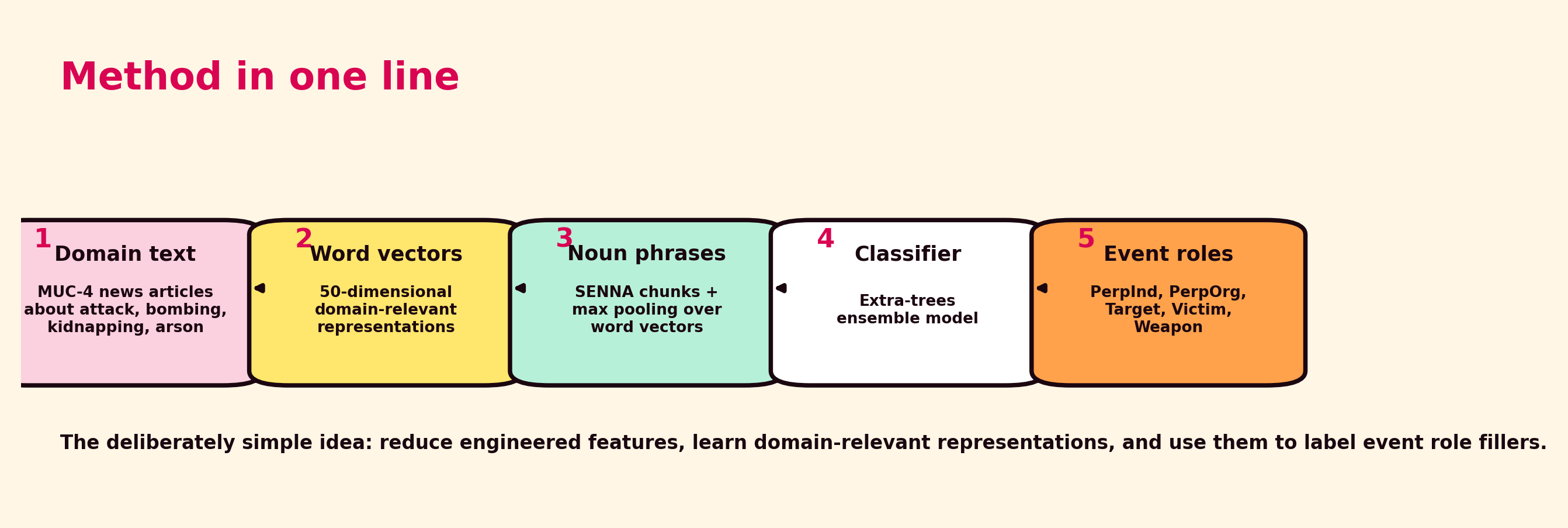 Flow diagram showing domain text, word vectors, noun phrases, classifier, and event roles.