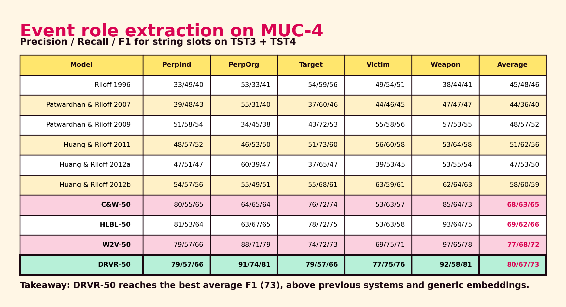 Table of precision, recall, and F1 scores for MUC-4 event role extraction systems.