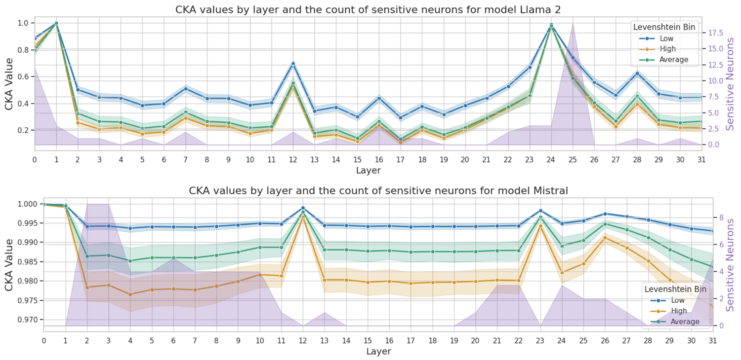 CKA layer similarity values and number of OCR-sensitive neurons for Llama2 and Mistral.