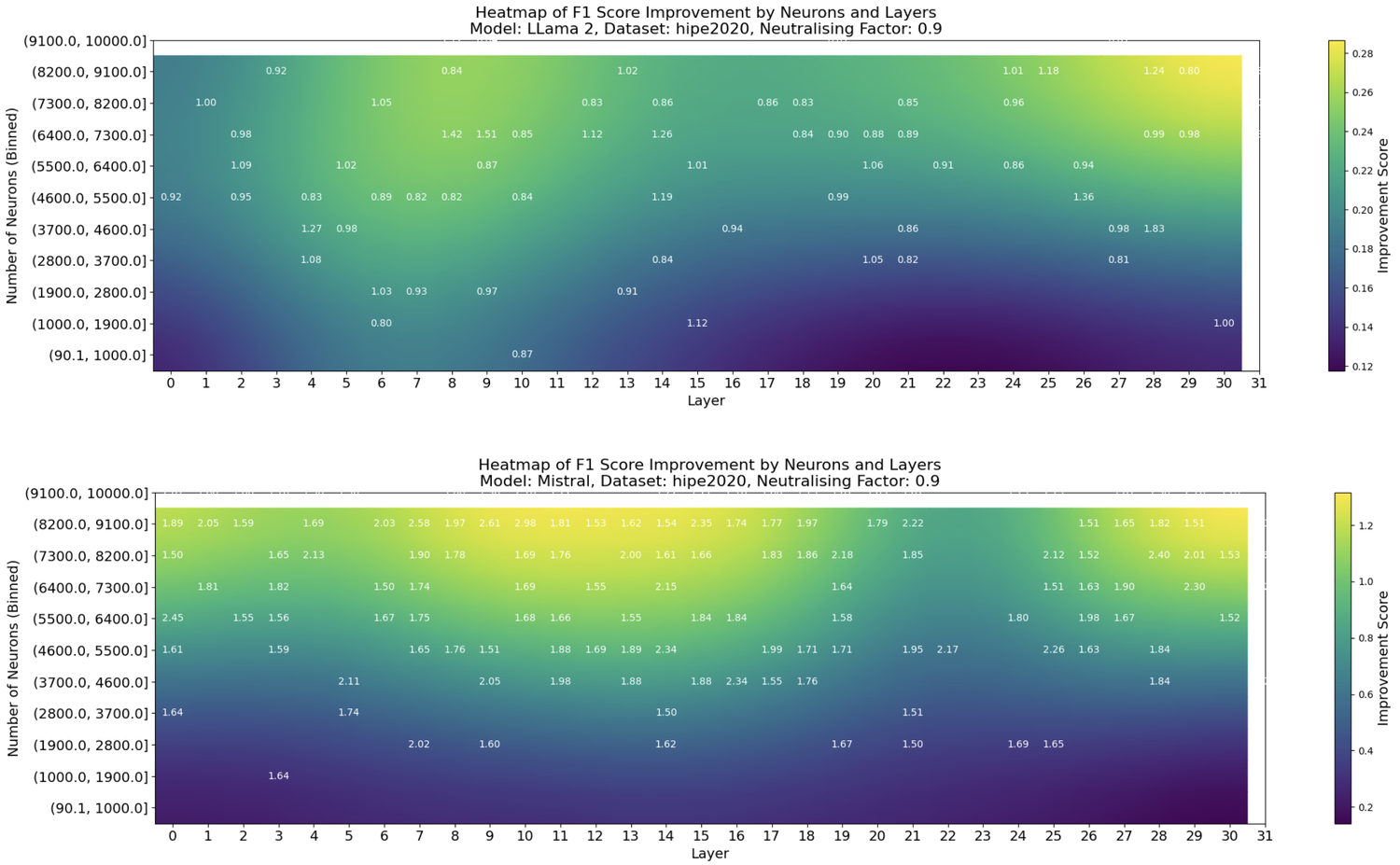 Heatmaps of F1-score improvements by layer and neuron bins on a French historical newspaper benchmark.