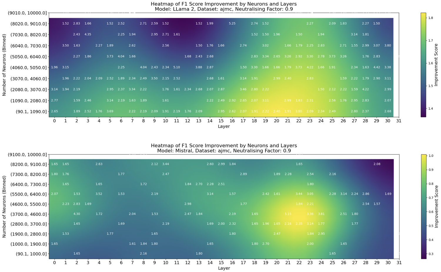 Heatmaps of F1-score improvements by layer and neuron bins on the AJMC classical commentary benchmark.