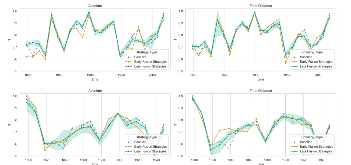 F1 scores over time for French and German historical NER under absolute and time-distance temporal modes.
