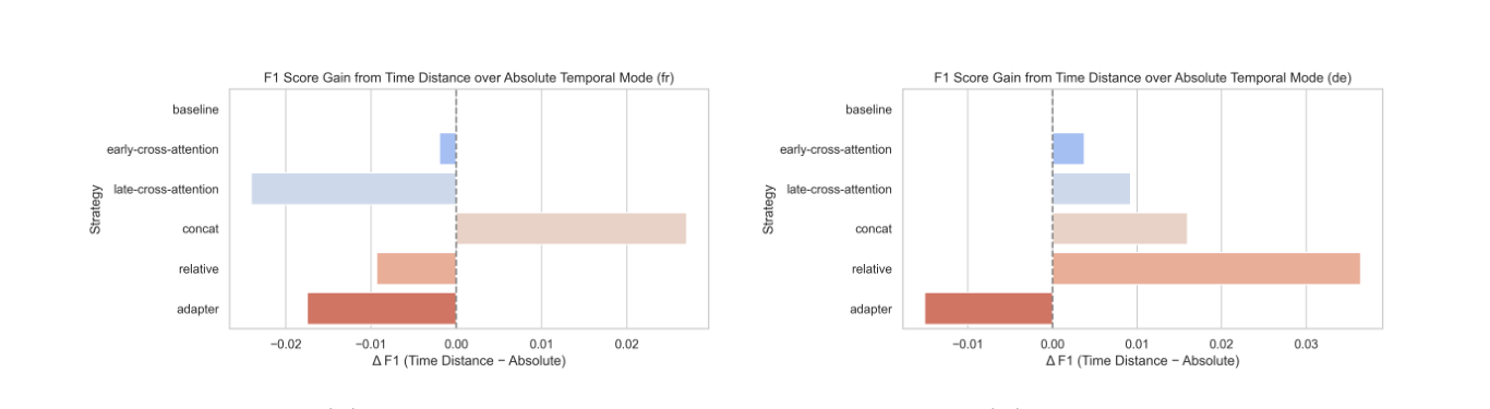 Average F1 score difference between time-distance and absolute temporal modes for French and German.