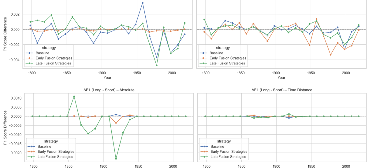 Difference in F1 score between long and short entities across decades and temporal fusion strategies.