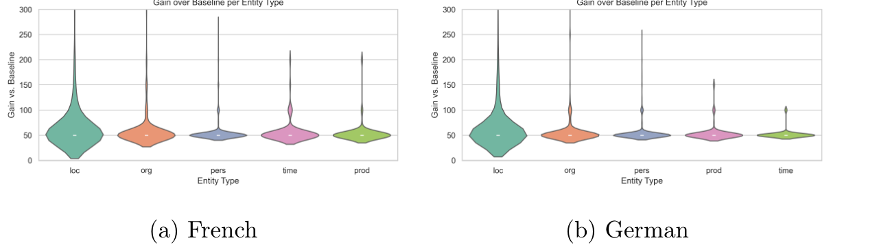 Distribution of gain over baseline by entity type for French and German.
