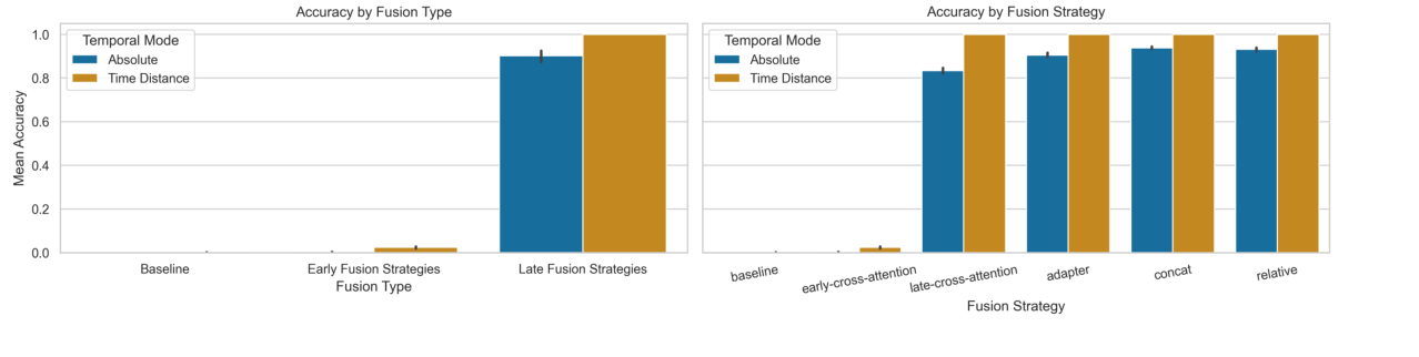 Probing accuracy grouped by fusion type and fusion strategy.